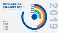 继续一家独大！海尔制冷12年蝉联全球第一