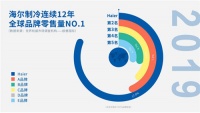 拒绝代工的海尔冰箱，如今已是一家独大