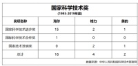 家电界国家科学技术奖:海尔16项、格力4项、美的2项