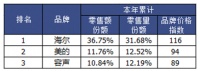 空调有“双寡头”，洗衣机有“行业一哥”，冰箱呢？