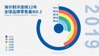 拒绝代工的海尔冰箱 如今已是一家独大