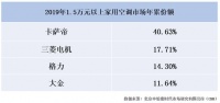 原本被外资品牌垄断，如今被卡萨帝空调反超