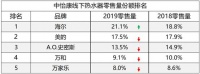 热水器TOP5品牌份额缩水，谁动了他们的奶酪？