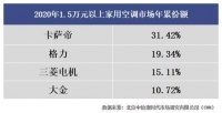 不出门还能卖空调？当然能！卡萨帝已拿下高端3成份额