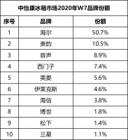 复工首周：冰箱市场1分为2，其中一半是海尔，另一半呢？