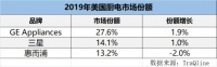 019美国厨电TOP3：GE Appliances、三星、惠而浦