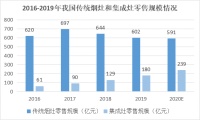 疫情过后市场复苏，集成灶行业拐点将至