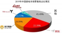 疫情敲响风控警钟 家电企业全面投入线上或成避险良方