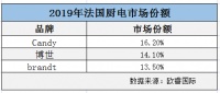 2019年法国人首选的厨电：与博世相当，却与中国有关