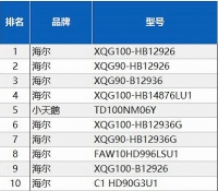 洗干一体机火了？中怡康∶TOP10榜里占8席！