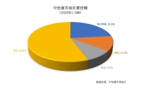 2020年累份额：格力跌出TOP 3，海信上位