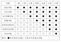 迭代升级响应用户需求！海尔发布7星级健康洗浴行业标准
