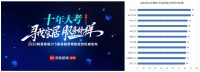 恒洁卫浴荣登2020网易家居315服务调查卫浴榜榜首