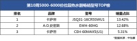高端热水器怎么选？看别人怎么选！中怡康数据来了