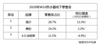 热水器：A.O.史密斯增速放缓，海尔、美的增速超行业