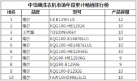 哪款洗衣机更好卖？中怡康：TOP10有5款“蒸一蒸”