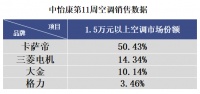 高端空调震荡：国产品牌跌出前三，第一占5成