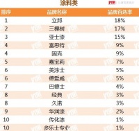 立邦连续9年蝉联中国房地产开发企业500强首选供应商