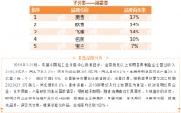 地产500强首选供应商品牌揭晓，奥普家居连摘两顶桂冠