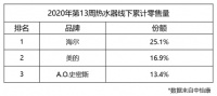 谁是热水器的首选品牌？中怡康：用户首选海尔