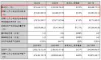 皮阿诺2019年营收14.71亿元，同比增长32.53%