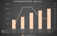 海尔智家营收首破两千亿 海外收入同比增长21.7%