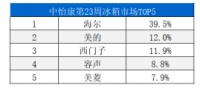 第23周冰箱TOP5出炉又大洗牌!网友:只有海尔置身事外?