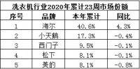 中怡康最新数据！洗衣机行业一哥地位，谁能动摇？