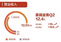 喜临门多措并举抢市场 上半年实现营收 19.76亿元