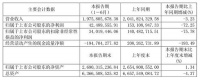 喜临门上半年财报出炉：净利润4249万元，同比下降72%