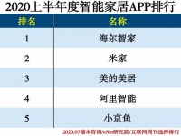 “2020上半年度APP分类排行”发布智能家居业海尔智家居首