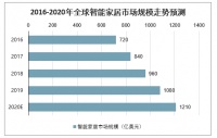 巨头抢滩智能家居万亿市场，智能睡眠系统成行业焦点