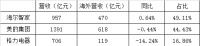 疫情影响海外市场！美的、格力双降，海尔智家微增