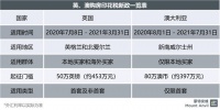 英、澳印花税新政助力楼市，伦敦蒙特安维表现亮眼
