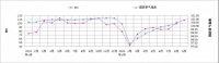 9月全国规模以上家居卖场销售865.7亿元,BHI继续攀升