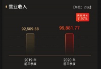 2020三季度财报排名出炉：我乐家居夺净利增速第七冠