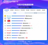 海信全色激光电视跃居本年产品畅销榜排名前三甲