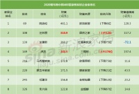 2020福布斯富豪榜家居富豪详解，谁跌出榜单？