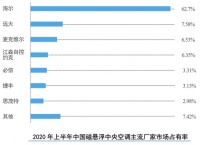 磁悬浮空调怎么选？看用户选择：卖出10台，6台是海尔