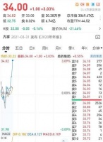 海尔智家2021年市值增16%，破3000亿领涨