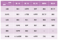 2021年第3周：卡萨帝两位数高增长 行业第二优势持续稳固