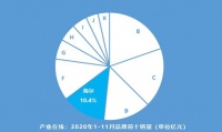 1-11月中央空调：海尔份额占比10.43%，市场地位上升