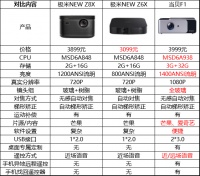 极米NEW Z8X和NEW Z6X和当贝F1选哪款怎么选？这篇近千字长文告诉你