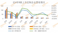 大竞争时代，9家上市定制企业竞争大格局