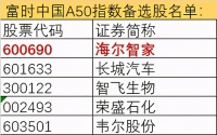 海尔智家获指数青睐 先入恒生科技再入富时罗素中国A50备选
