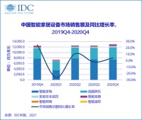 2020年四季度中国智能家居市场同比增长6%