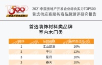 祝贺江山欧派连续四年蝉联中国房地产开发企业综合实力TOP500室内木门首选供应商
