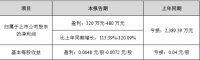 德尔未来发2021年Q1业绩预告 净利最高增长120.09%