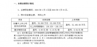 居然之家:一季度预计净利润增长130.52%-158.35%