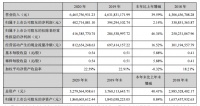 兔宝宝2020年营收64.66亿元 大幅增长39.59%